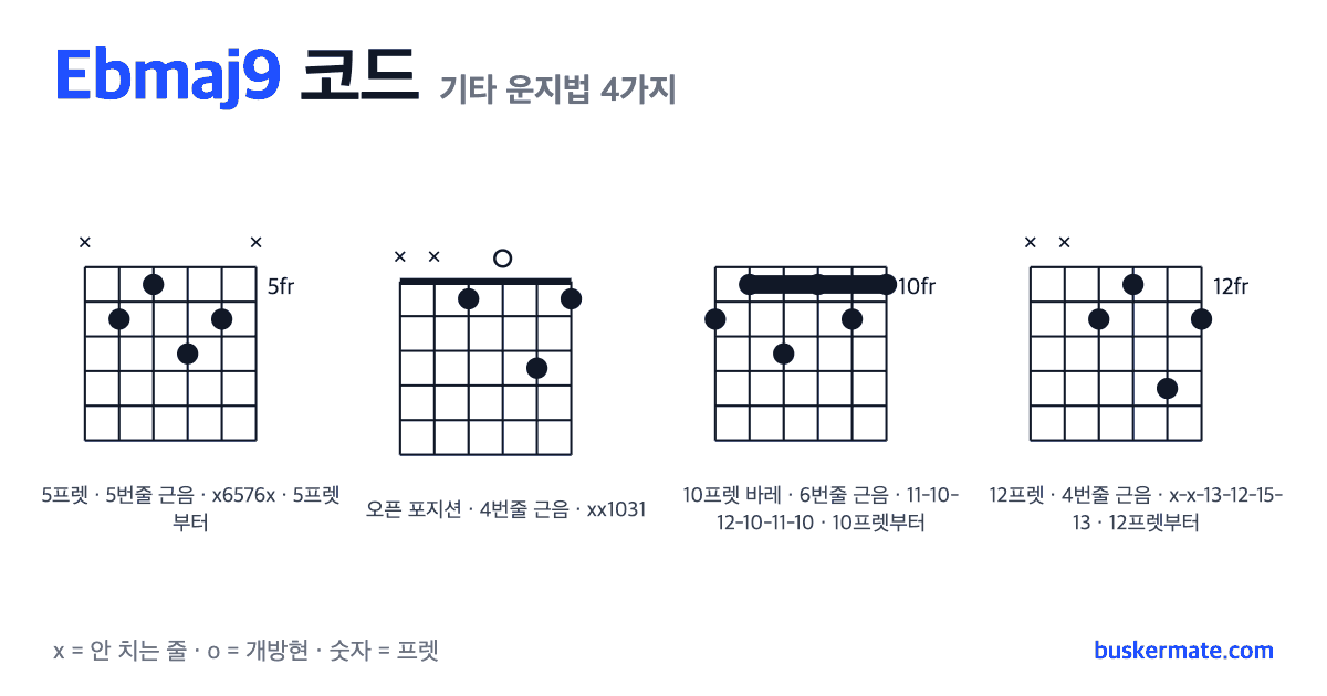 Ebmaj9 코드 기타 운지법 그림 — 5프렛 바레(하이코드) x6576x 외 3가지