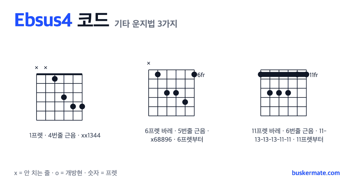 Ebsus4 코드 기타 운지법 그림 — 1프렛 바레(하이코드) xx1344 외 2가지