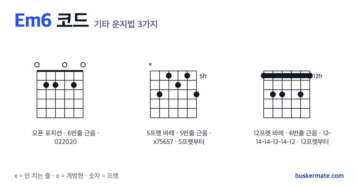 Em6 코드 기타 운지법 그림 — 2프렛 바레(하이코드) 022020 외 2가지