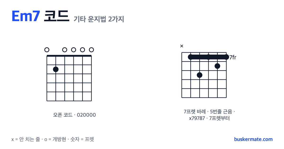 Em7 코드 기타 운지법 그림 — 오픈 코드 020000 외 1가지