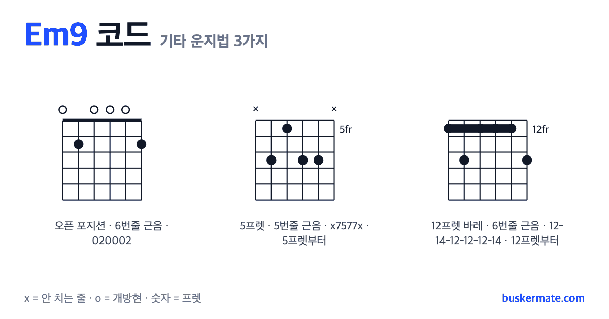Em9 코드 기타 운지법 그림 — 2프렛 바레(하이코드) 020002 외 2가지