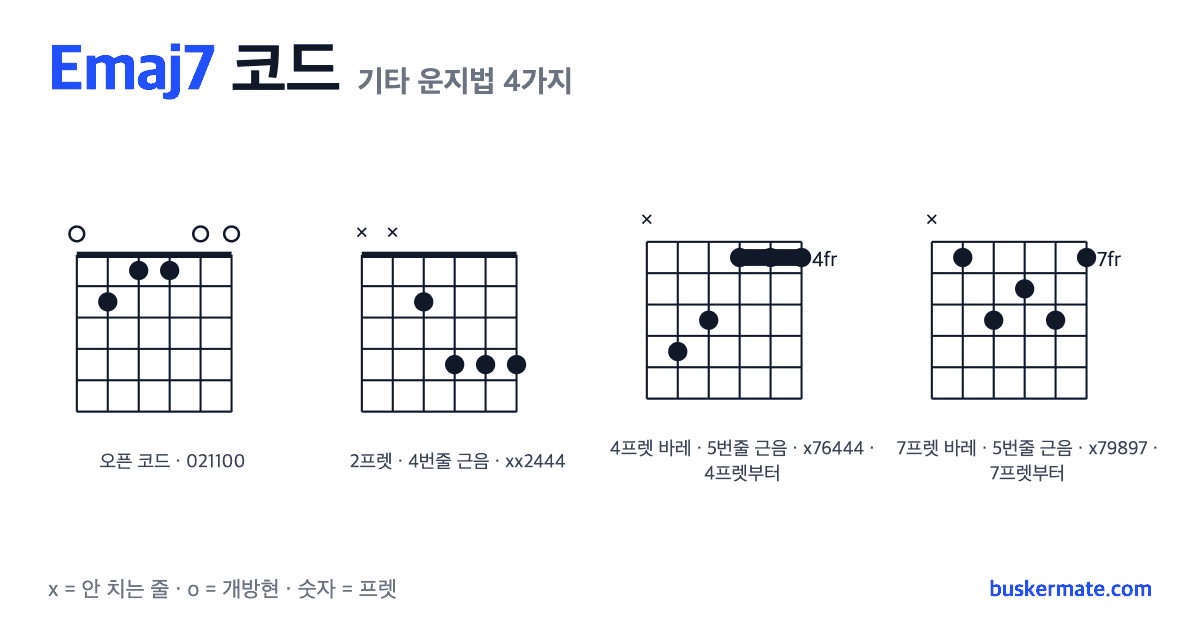 Emaj7 코드 기타 운지법 그림 — 오픈 코드 021100 외 3가지