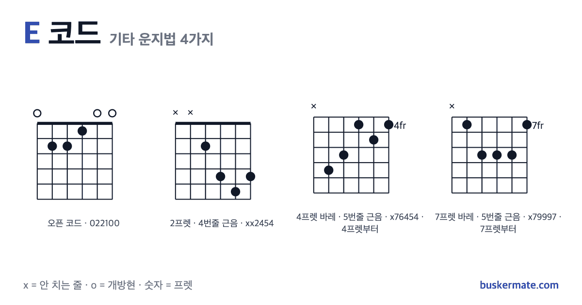 E 코드 기타 운지법 그림 — 오픈 코드 022100 외 3가지