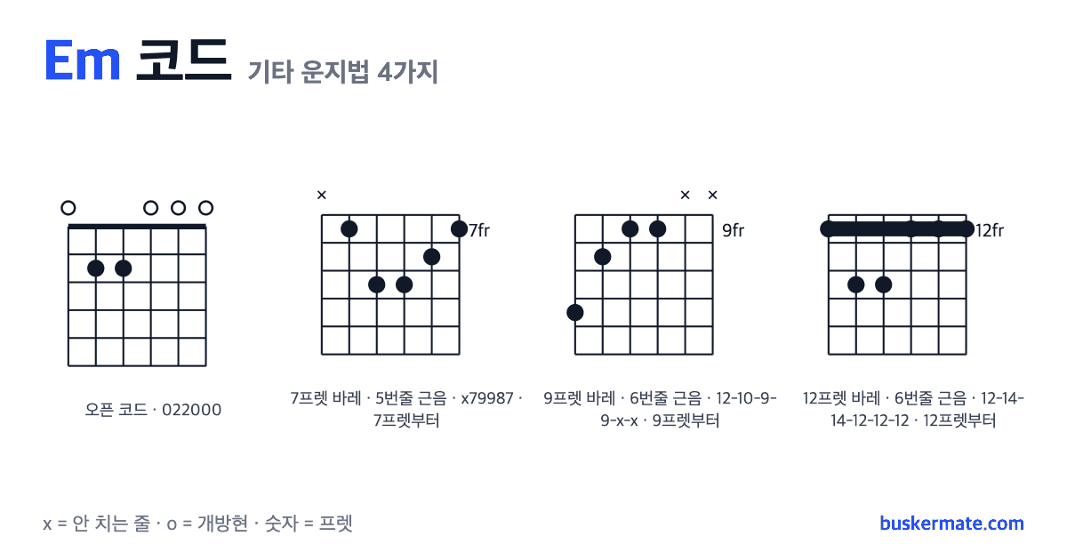 Em 코드 기타 운지법 그림 — 오픈 코드 022000 외 3가지