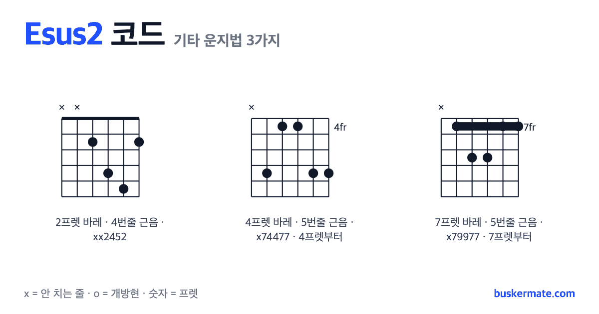Esus2 코드 기타 운지법 그림 — 2프렛 바레(하이코드) xx2452 외 2가지