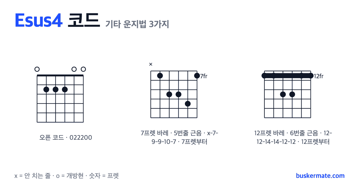 Esus4 코드 기타 운지법 그림 — 오픈 코드 022200 외 2가지