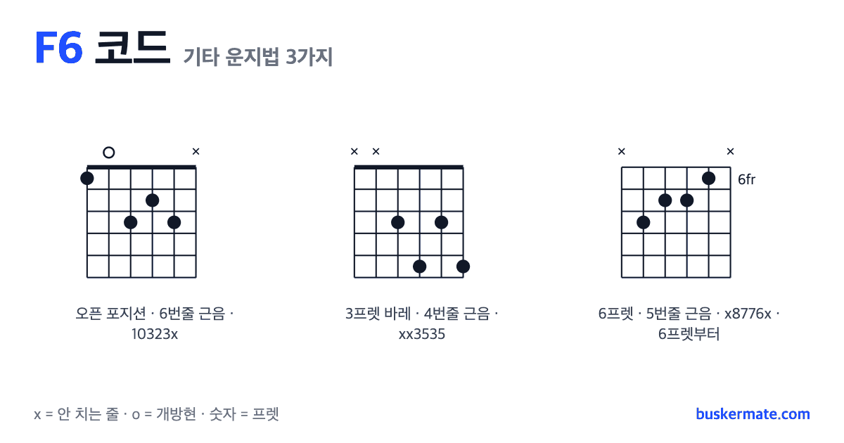 F6 코드 기타 운지법 그림 — 1프렛 바레(하이코드) 10323x 외 2가지