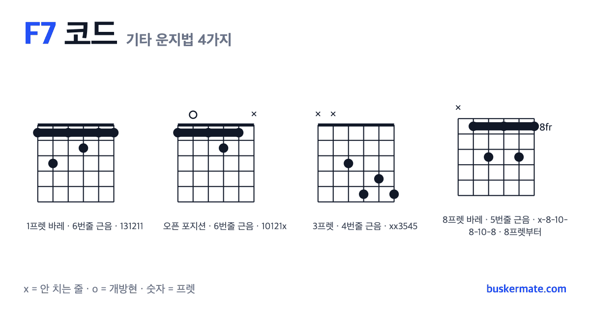 F7 코드 기타 운지법 그림 — 1프렛 바레(하이코드) 131211 외 3가지