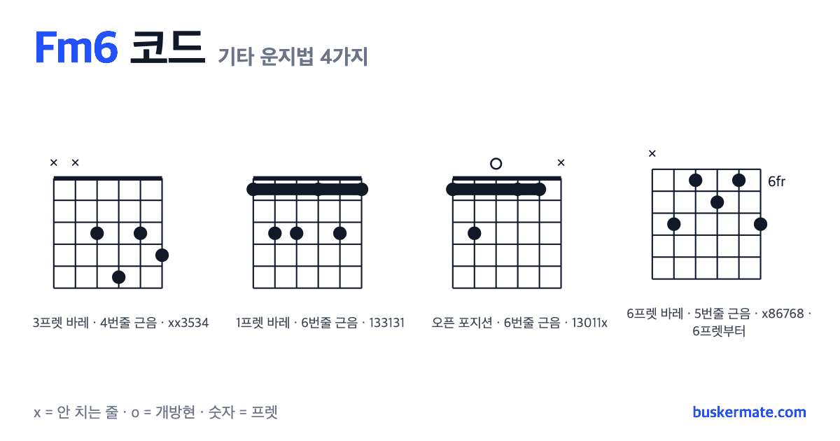 Fm6 코드 기타 운지법 그림 — 3프렛 바레(하이코드) xx3534 외 3가지