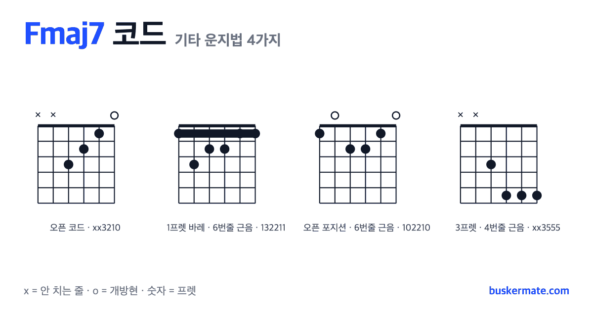 Fmaj7 코드 기타 운지법 그림 — 오픈 코드 xx3210 외 3가지