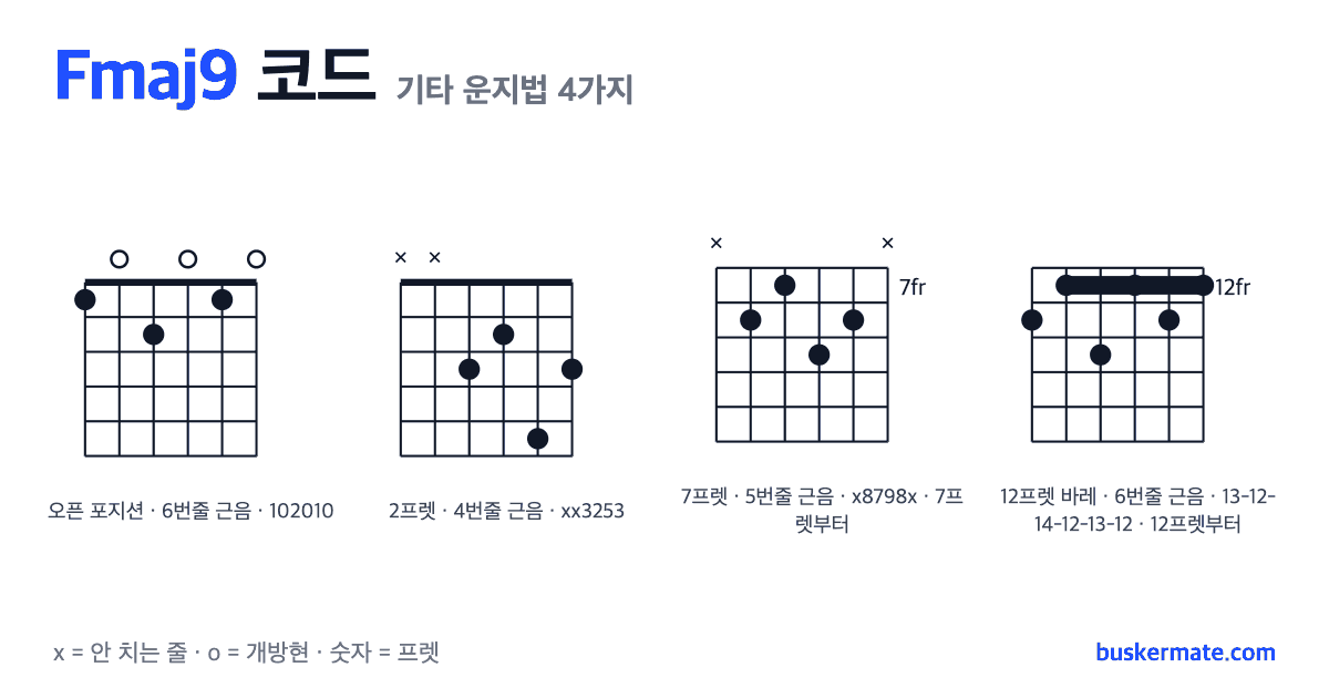 Fmaj9 코드 기타 운지법 그림 — 1프렛 바레(하이코드) 102010 외 3가지