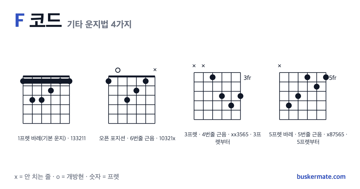 F 코드 기타 운지법 그림 — 1프렛 바레(하이코드) 133211 외 3가지