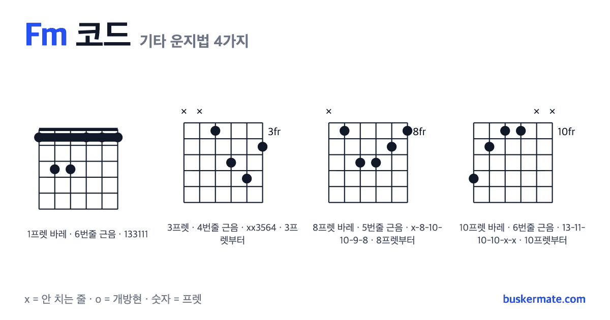 Fm 코드 기타 운지법 그림 — 1프렛 바레(하이코드) 133111 외 3가지