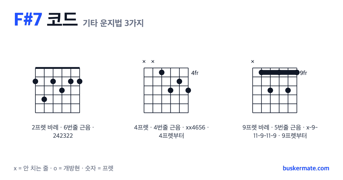 F#7 코드 기타 운지법 그림 — 2프렛 바레(하이코드) 242322 외 2가지