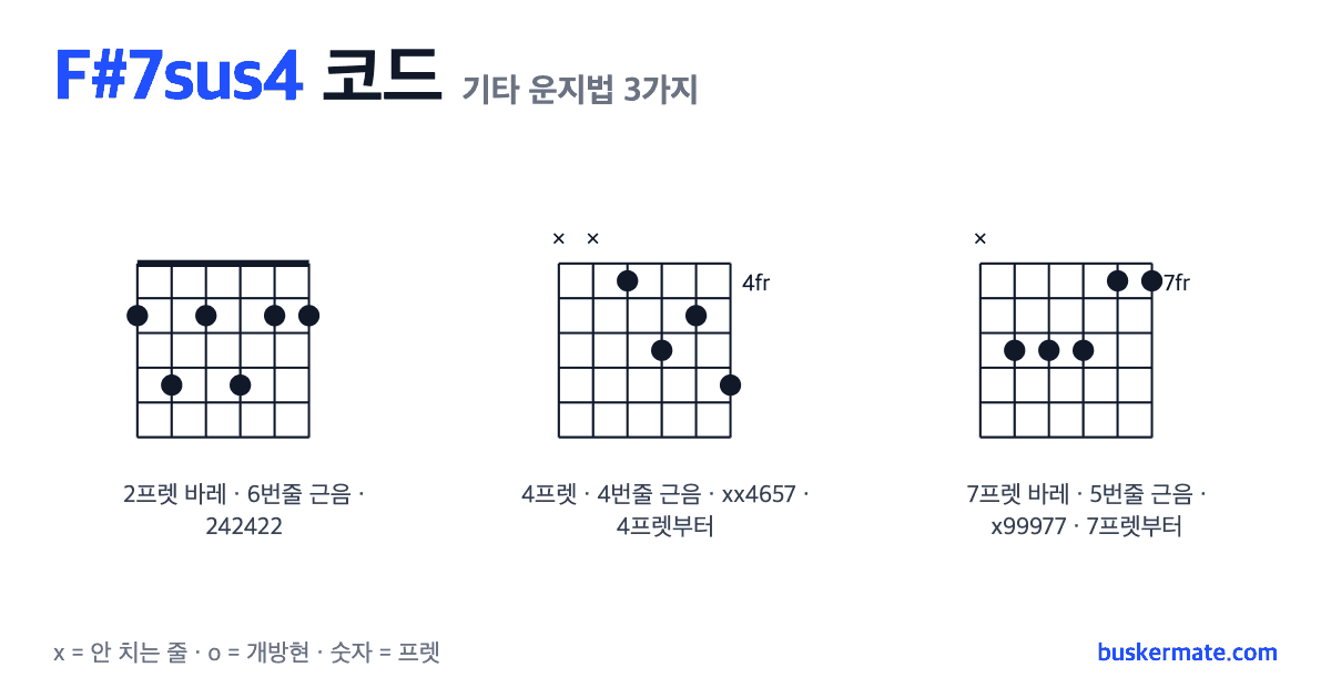 F#7sus4 코드 기타 운지법 그림 — 2프렛 바레(하이코드) 242422 외 2가지