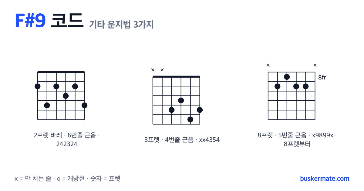 F#9 코드 기타 운지법 그림 — 2프렛 바레(하이코드) 242324 외 2가지