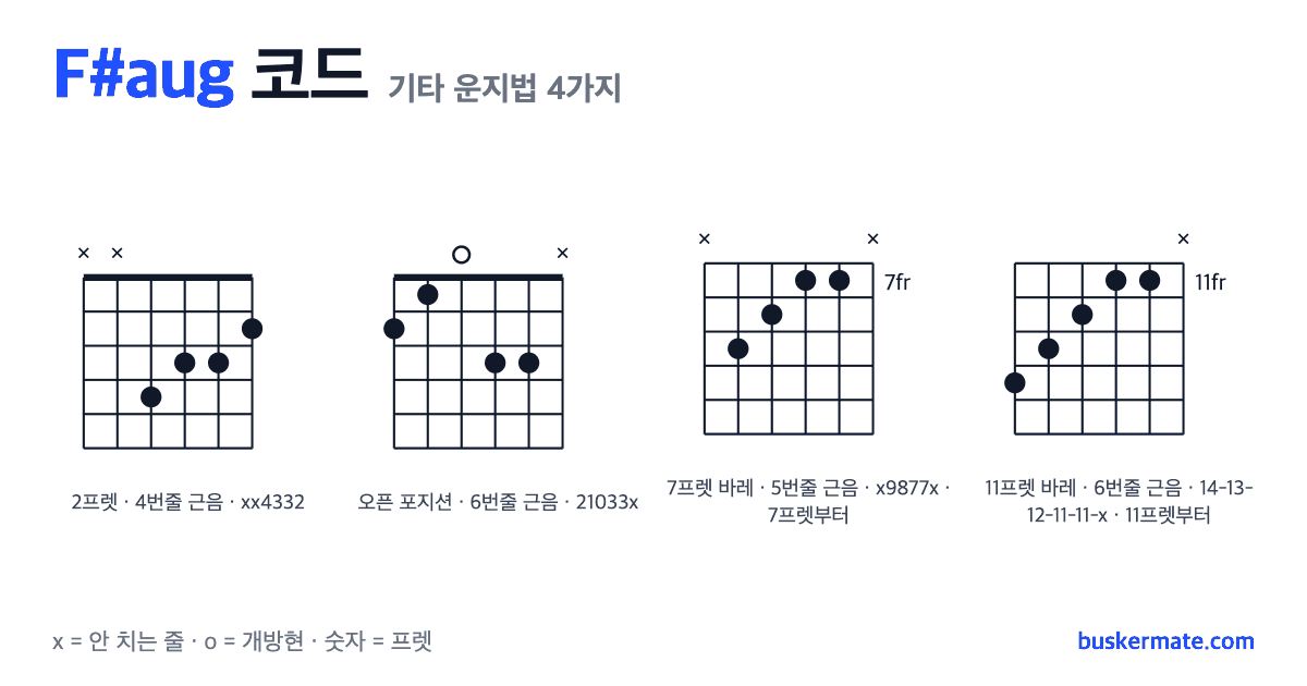 F#aug 코드 기타 운지법 그림 — 2프렛 바레(하이코드) xx4332 외 3가지