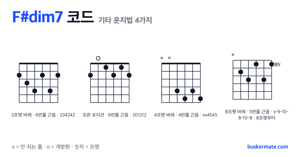 F#dim7 코드 기타 운지법 그림 — 2프렛 바레(하이코드) 234242 외 3가지