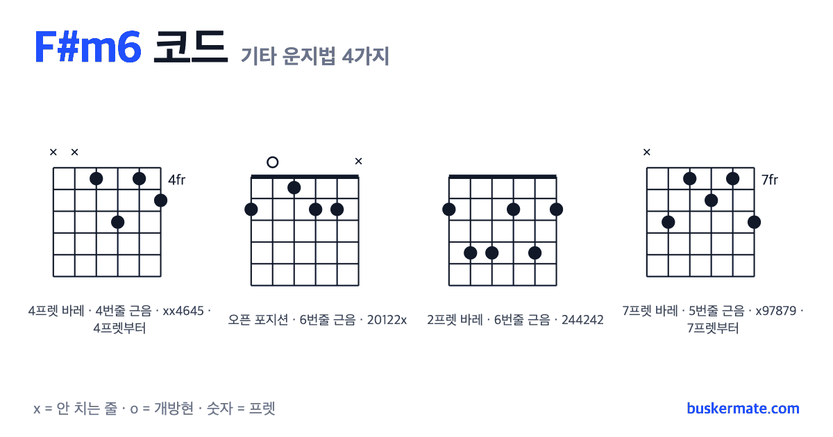 F#m6 코드 기타 운지법 그림 — 4프렛 바레(하이코드) xx4645 외 3가지