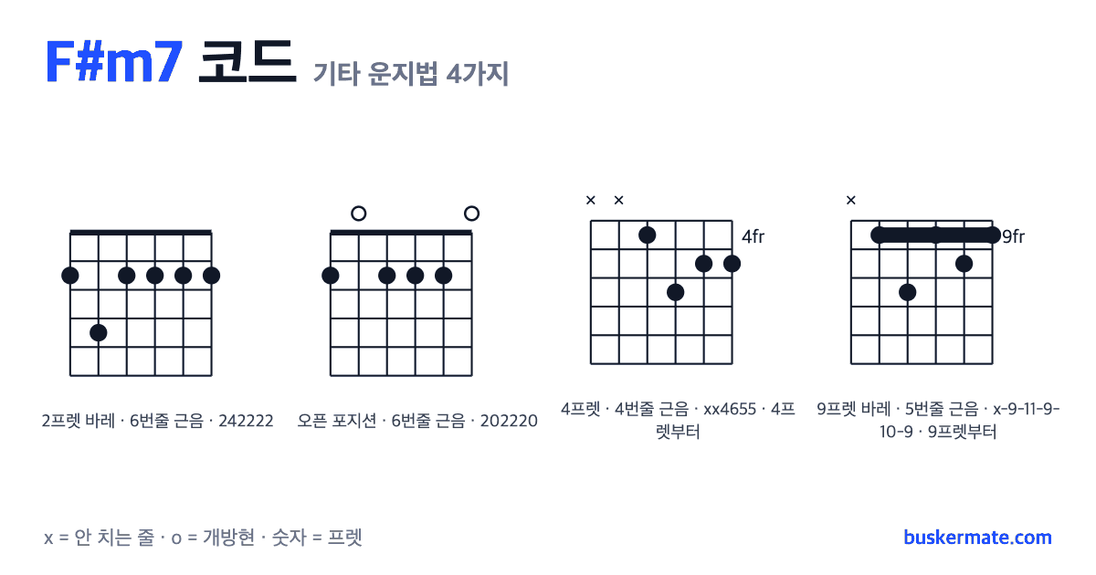 F#m7 코드 기타 운지법 그림 — 2프렛 바레(하이코드) 242222 외 3가지