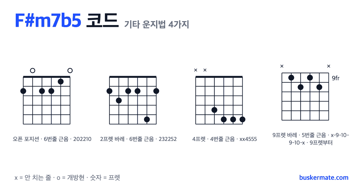 F#m7b5 코드 기타 운지법 그림 — 1프렛 바레(하이코드) 202210 외 3가지