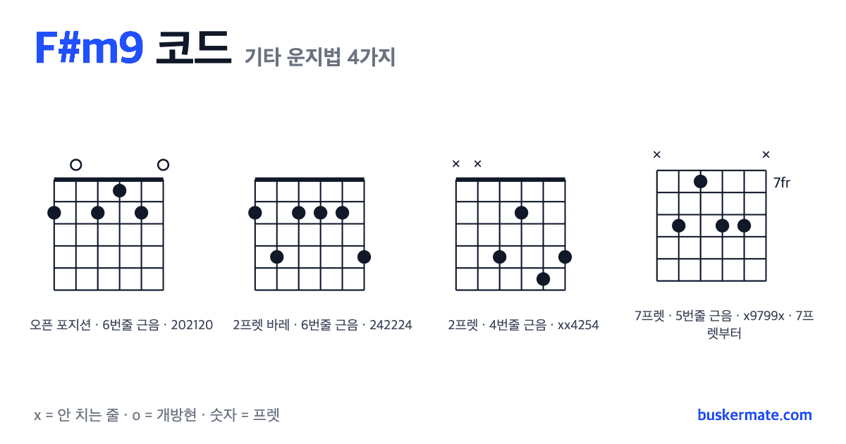 F#m9 코드 기타 운지법 그림 — 1프렛 바레(하이코드) 202120 외 3가지