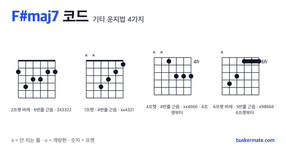 F#maj7 코드 기타 운지법 그림 — 2프렛 바레(하이코드) 243322 외 3가지