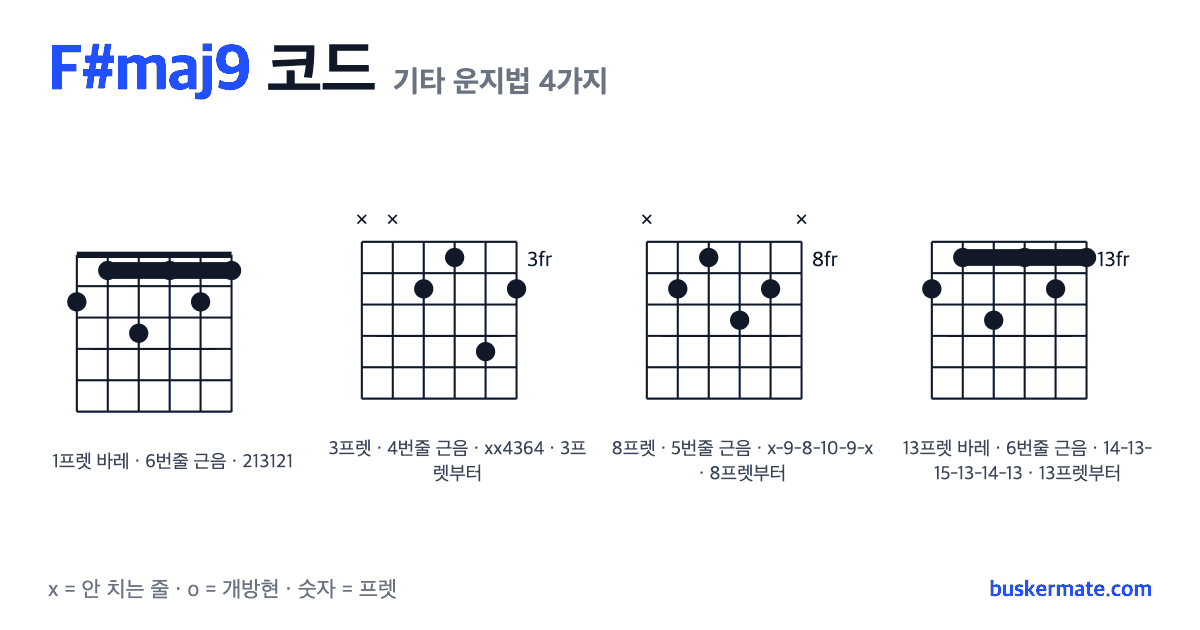 F#maj9 코드 기타 운지법 그림 — 1프렛 바레(하이코드) 213121 외 3가지
