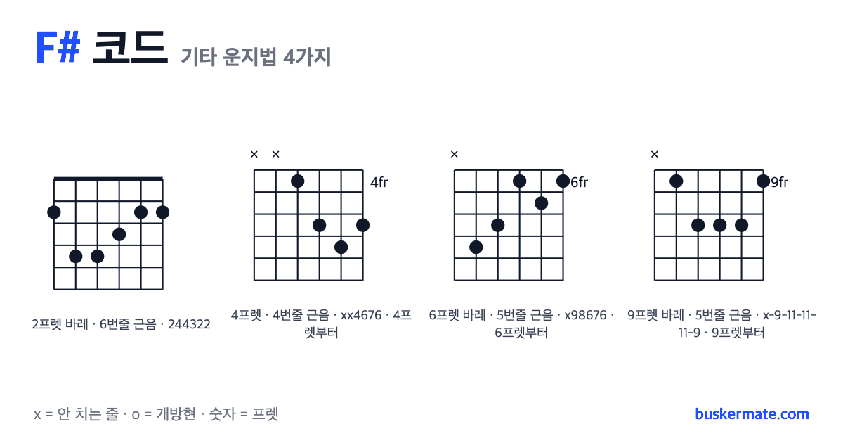 F# 코드 기타 운지법 그림 — 2프렛 바레(하이코드) 244322 외 3가지