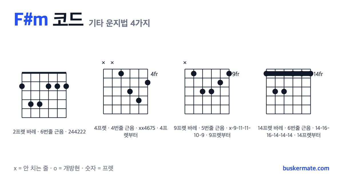 F#m 코드 기타 운지법 그림 — 2프렛 바레(하이코드) 244222 외 3가지