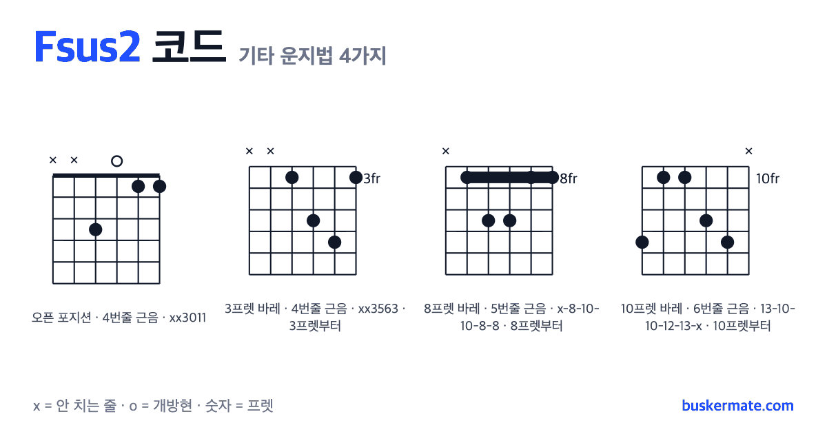 Fsus2 코드 기타 운지법 그림 — 1프렛 바레(하이코드) xx3011 외 3가지