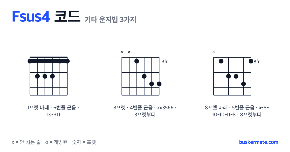 Fsus4 코드 기타 운지법 그림 — 1프렛 바레(하이코드) 133311 외 2가지