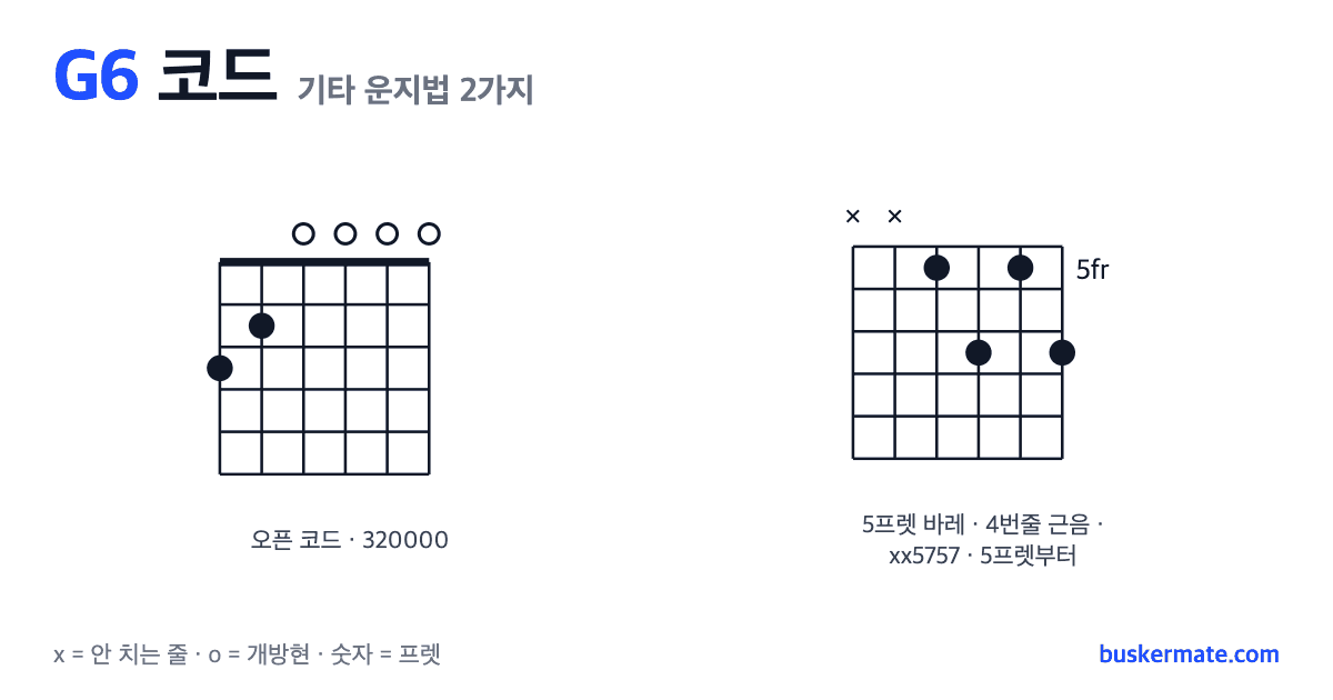 G6 코드 기타 운지법 그림 — 오픈 코드 320000 외 1가지