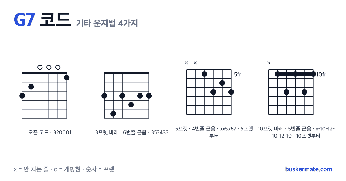 G7 코드 기타 운지법 그림 — 오픈 코드 320001 외 3가지