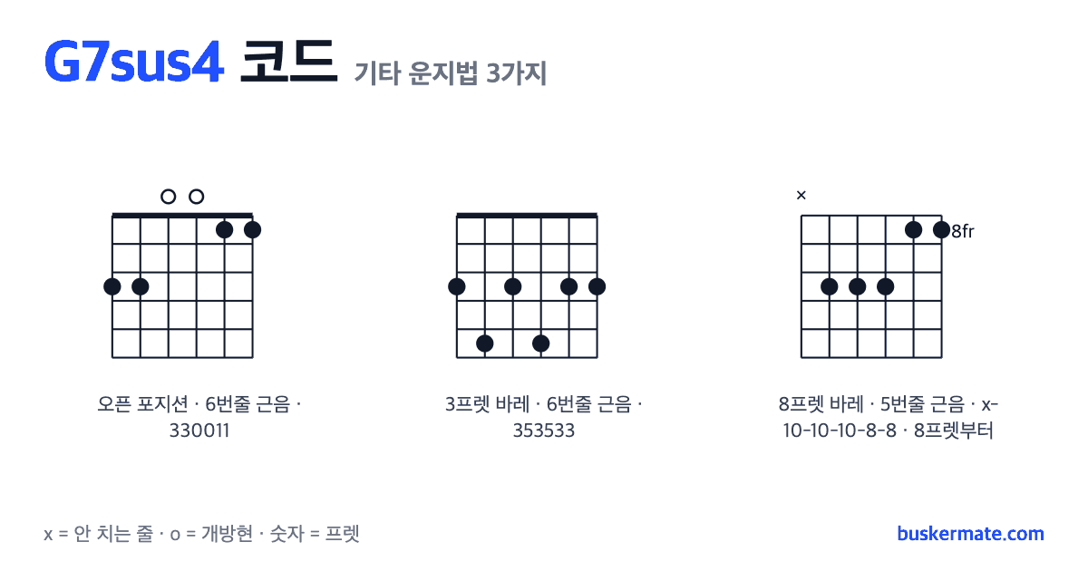 G7sus4 코드 기타 운지법 그림 — 1프렛 바레(하이코드) 330011 외 2가지