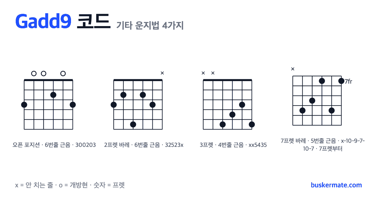 Gadd9 코드 기타 운지법 그림 — 2프렛 바레(하이코드) 300203 외 3가지