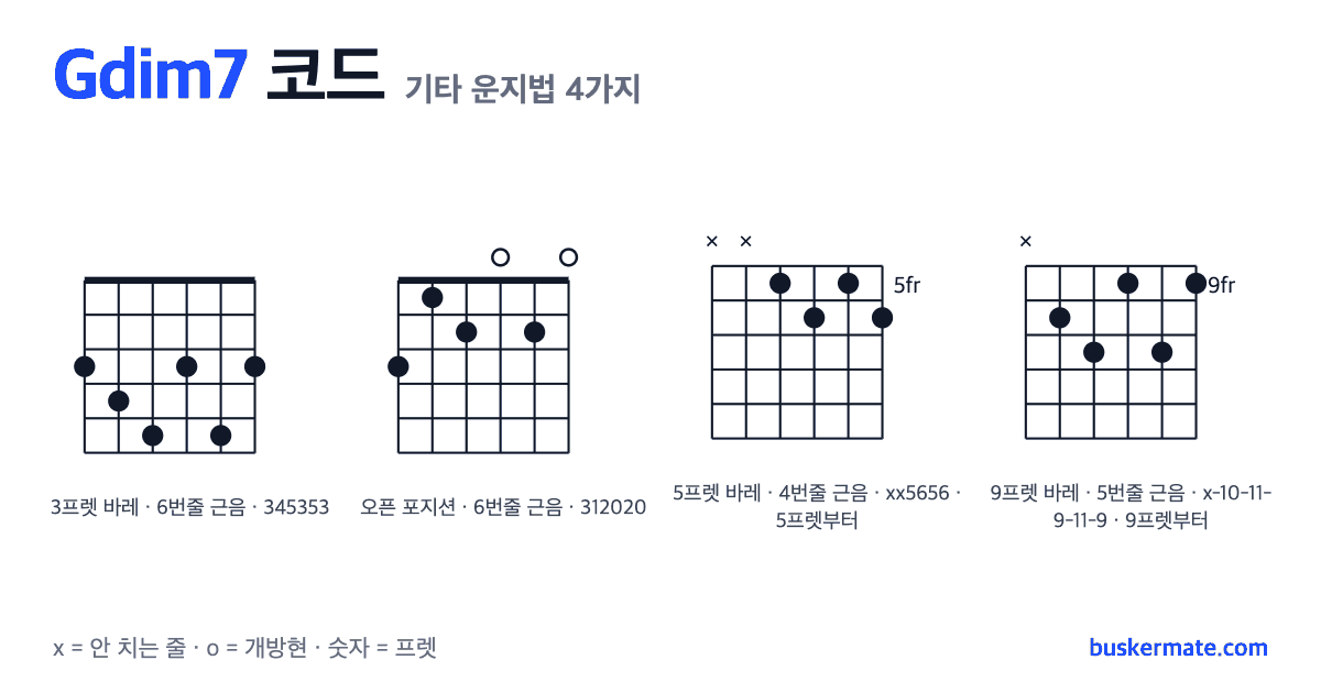 Gdim7 코드 기타 운지법 그림 — 3프렛 바레(하이코드) 345353 외 3가지