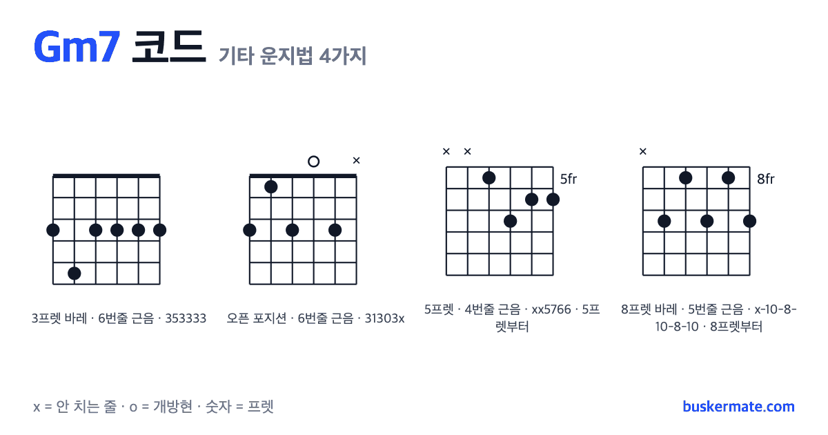 Gm7 코드 기타 운지법 그림 — 3프렛 바레(하이코드) 353333 외 3가지