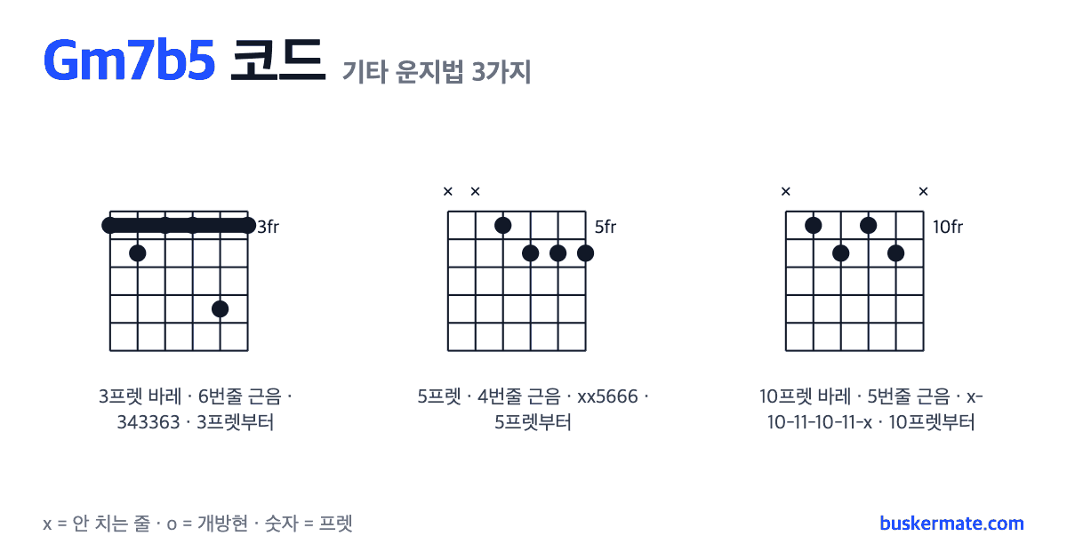Gm7b5 코드 기타 운지법 그림 — 3프렛 바레(하이코드) 343363 외 2가지