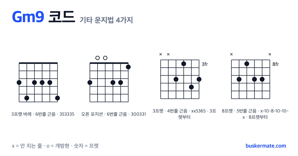 Gm9 코드 기타 운지법 그림 — 3프렛 바레(하이코드) 353335 외 3가지