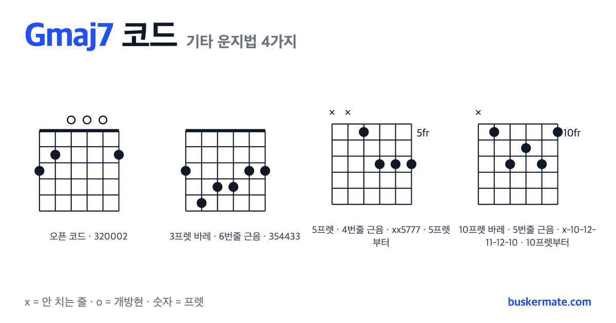 Gmaj7 코드 기타 운지법 그림 — 오픈 코드 320002 외 3가지