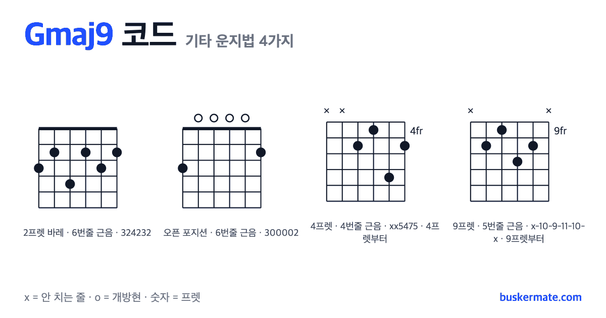 Gmaj9 코드 기타 운지법 그림 — 2프렛 바레(하이코드) 324232 외 3가지