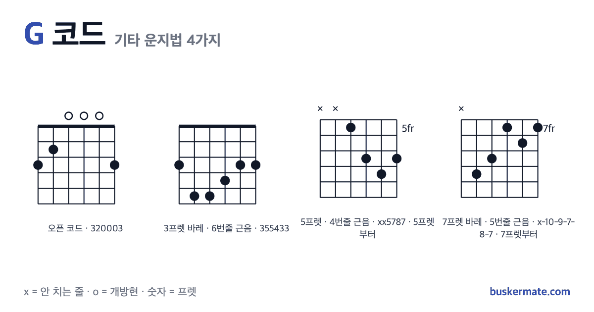 G 코드 기타 운지법 그림 — 오픈 코드 320003 외 3가지