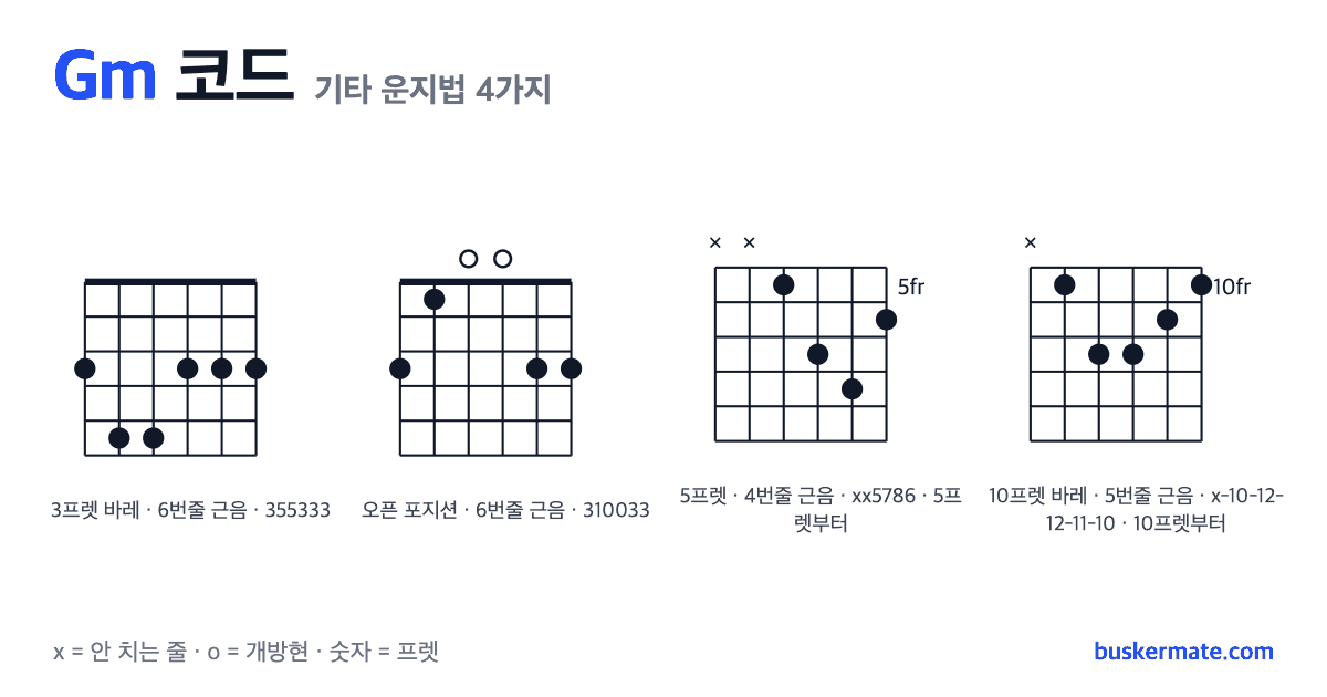 Gm 코드 기타 운지법 그림 — 3프렛 바레(하이코드) 355333 외 3가지