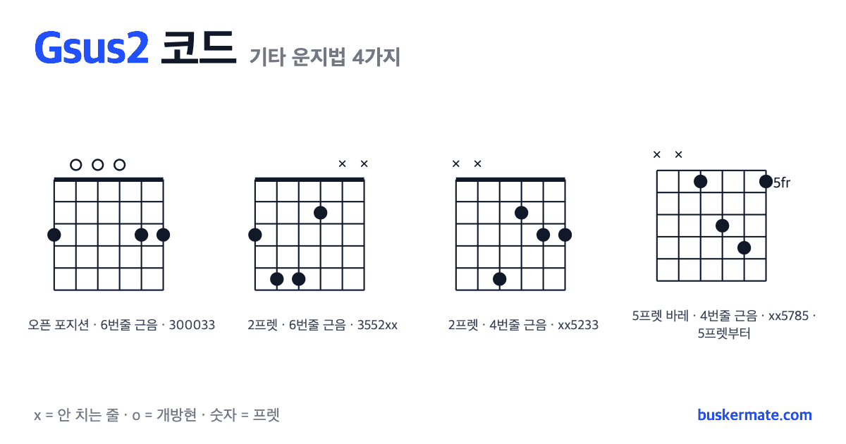 Gsus2 코드 기타 운지법 그림 — 3프렛 바레(하이코드) 300033 외 3가지