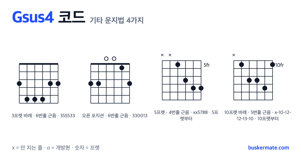 Gsus4 코드 기타 운지법 그림 — 3프렛 바레(하이코드) 355533 외 3가지