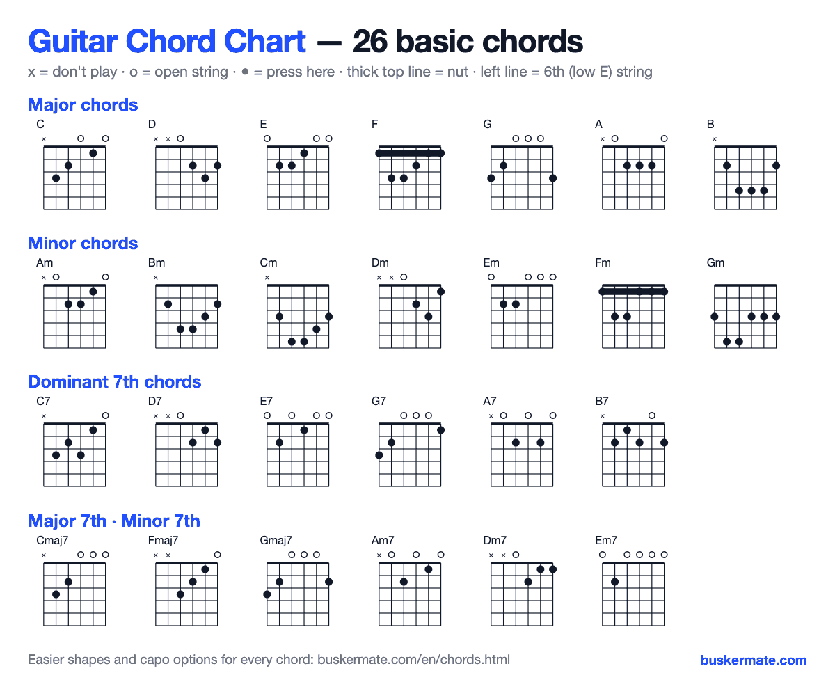 Basic guitar chord chart, 26 chords — C D E F G A B, Am Bm Dm Em, 7th chords, maj7 and m7