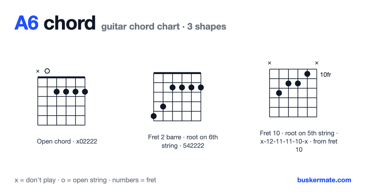 A6 guitar chord chart — open chord x02222 and 2 more shapes