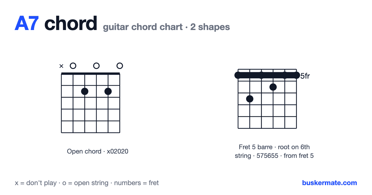 A7 guitar chord chart — open chord x02020 and 1 more shape