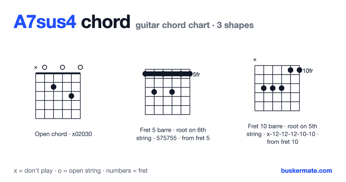 A7sus4 guitar chord chart — open chord x02030 and 2 more shapes